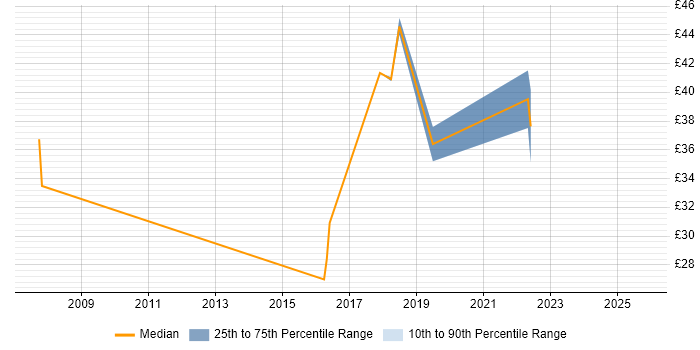 Contractor hourly rate distribution trend for jobs in the North of England citing Business Analytics