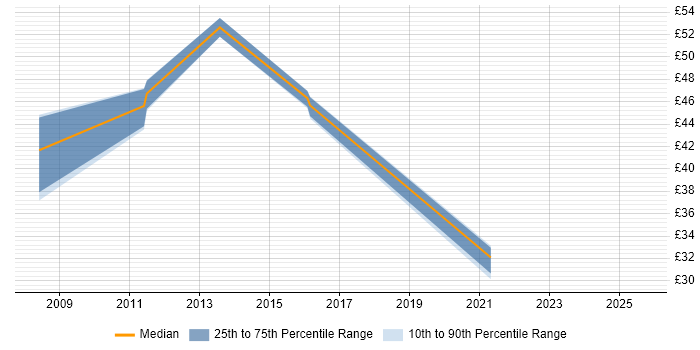 Contractor hourly rate distribution trend for Business Architect job vacancies in the North of England