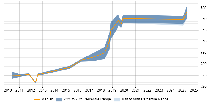 Contractor hourly rate distribution trend for jobs in the North of England citing Business Change Management