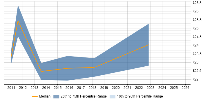 Contractor hourly rate distribution trend for jobs in the North of England citing Business Continuity Management