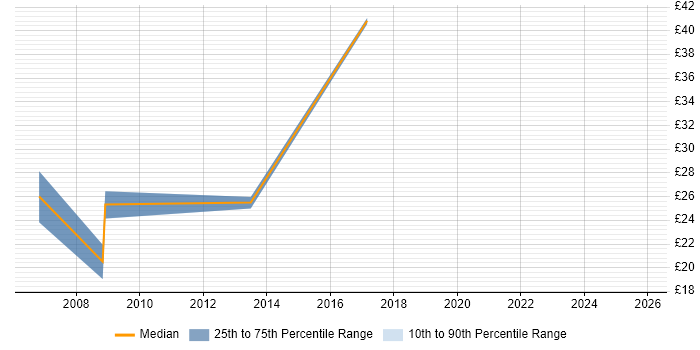 Contractor hourly rate distribution trend for Business Data Analyst job vacancies in the North of England