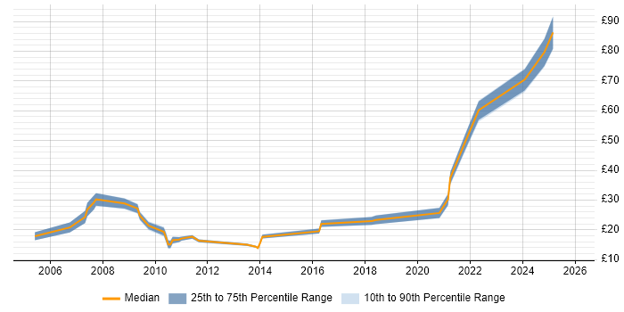 Contractor hourly rate distribution trend for jobs in the North of England citing Business Development