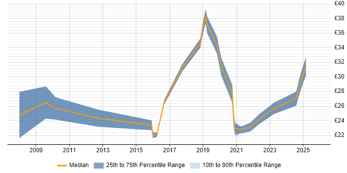 Contractor hourly rate distribution trend for Business Intelligence Analyst job vacancies in the North of England