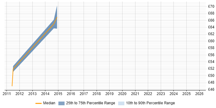 Contractor hourly rate distribution trend for Business Intelligence Architect job vacancies in the North of England