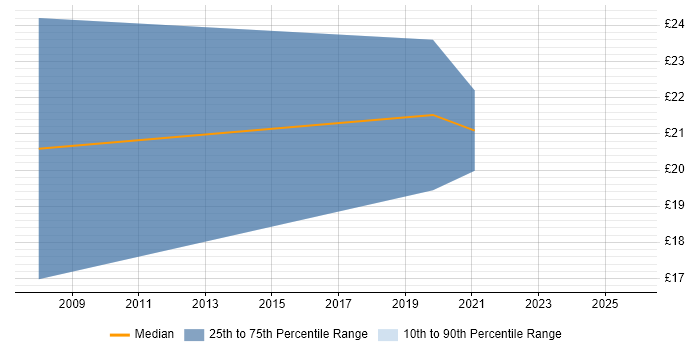 Contractor hourly rate distribution trend for Business Intelligence Data Analyst job vacancies in the North of England