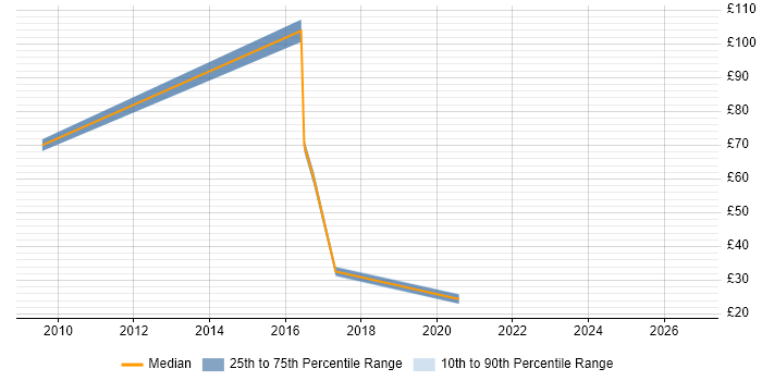 Contractor hourly rate distribution trend for Business Intelligence Manager job vacancies in the North of England