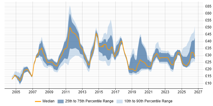 Contractor hourly rate distribution trend for jobs in the North of England citing Business Intelligence