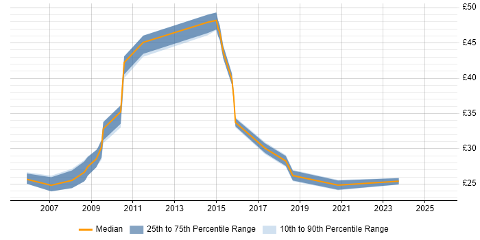 Contractor hourly rate distribution trend for Business Manager job vacancies in the North of England