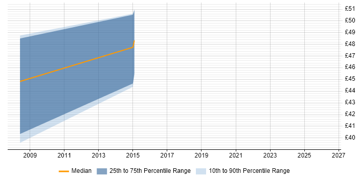Contractor hourly rate distribution trend for Business Solution Architect job vacancies in the North of England