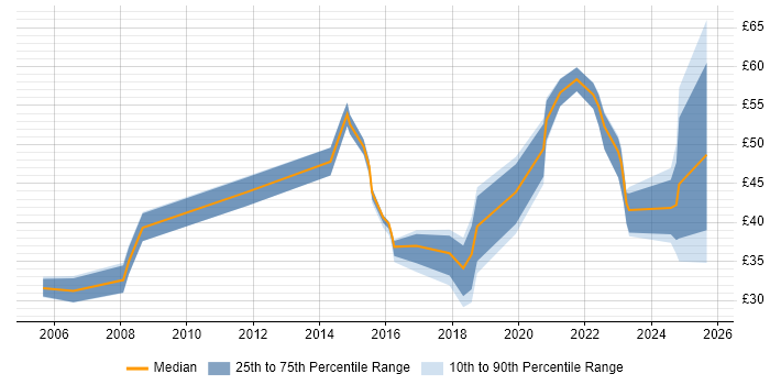 Contractor hourly rate distribution trend for jobs in the North of England citing Business Strategy
