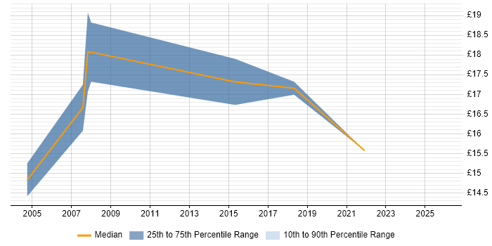 Contractor hourly rate distribution trend for Business Support Analyst job vacancies in the North of England