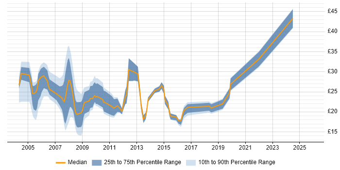 Contractor hourly rate distribution trend for jobs in the North of England citing BusinessObjects