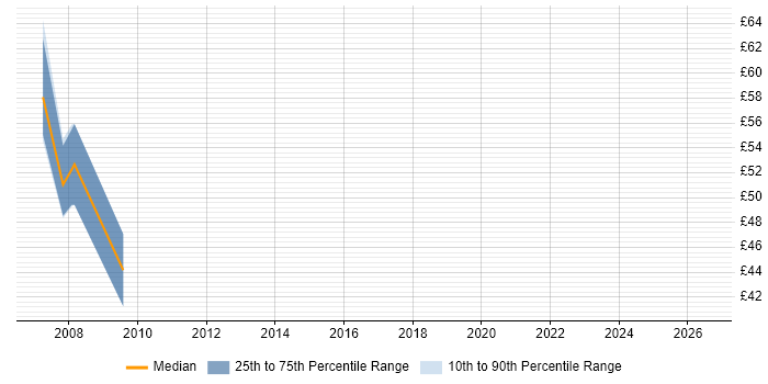 Contractor hourly rate distribution trend for jobs in the North of England citing BusinessWorks