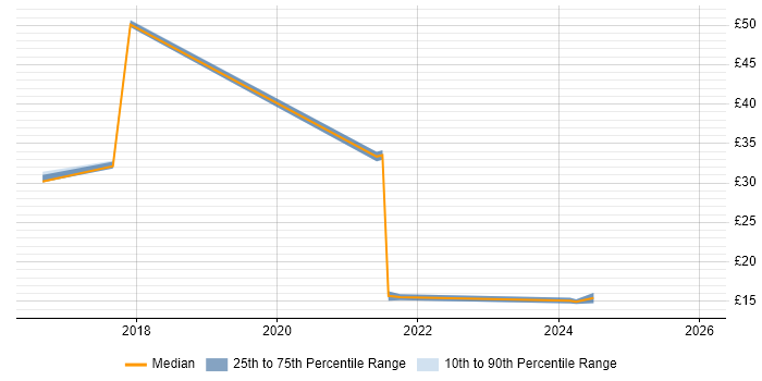 Contractor hourly rate distribution trend for jobs in the North of England citing BYOD