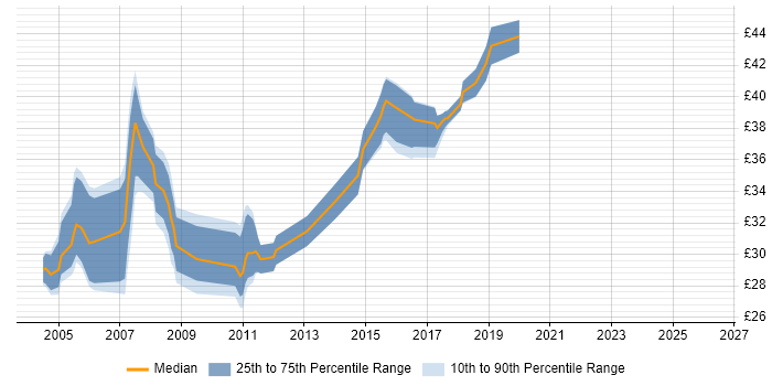 Contractor hourly rate distribution trend for C++ Developer job vacancies in the North of England