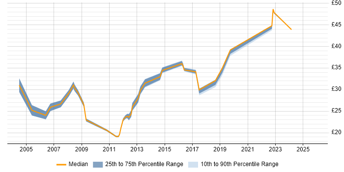 Contractor hourly rate distribution trend for jobs in the North of England citing Capacity Management