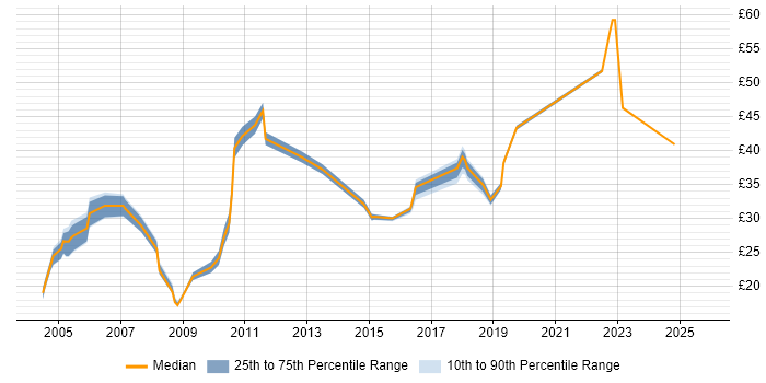 Contractor hourly rate distribution trend for jobs in the North of England citing Capacity Planning Contractor hourly rate distribution trend for jobs in the North of England citing Capacity Planning