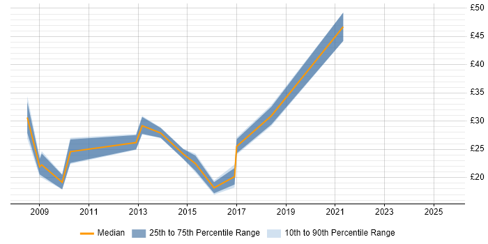 Contractor hourly rate distribution trend for jobs in the North of England citing Capita Contractor hourly rate distribution trend for jobs in the North of England citing Capita