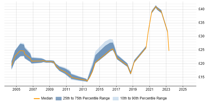 Contractor hourly rate distribution trend for jobs in the North of England citing Case Management
