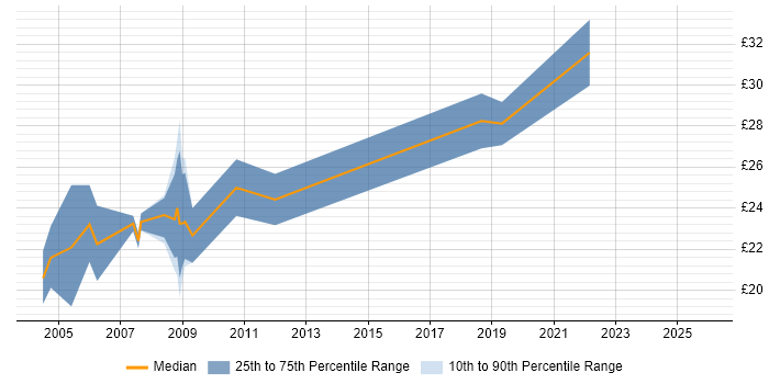 Contractor hourly rate distribution trend for jobs in the North of England citing CATIA