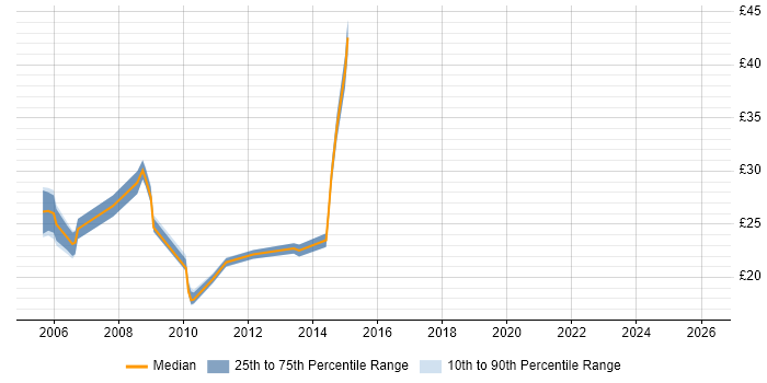 Contractor hourly rate distribution trend for jobs in the North of England citing CCA