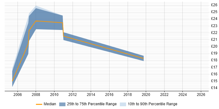Contractor hourly rate distribution trend for jobs in the North of England citing CCDA