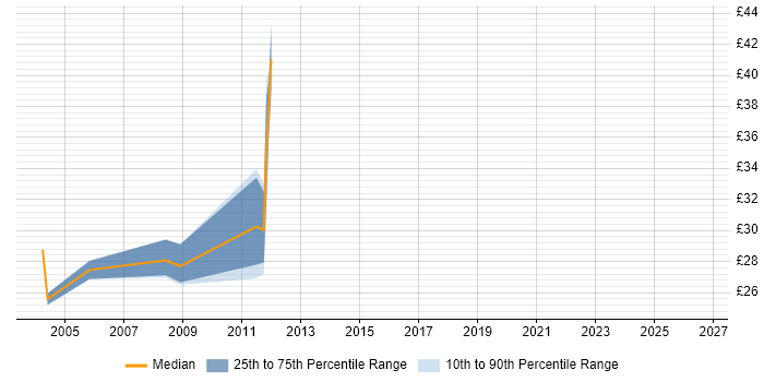 Contractor hourly rate distribution trend for jobs in the North of England citing CCSE