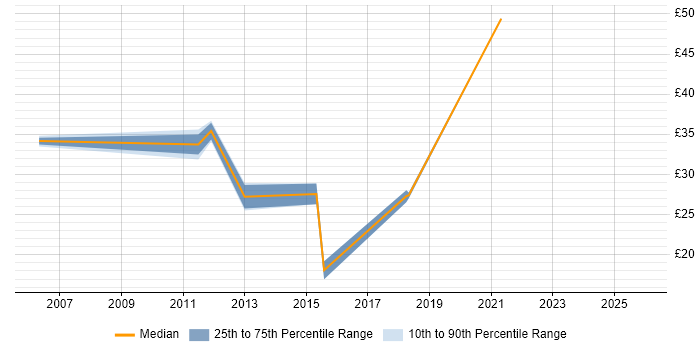 Contractor hourly rate distribution trend for jobs in the North of England citing CCSP