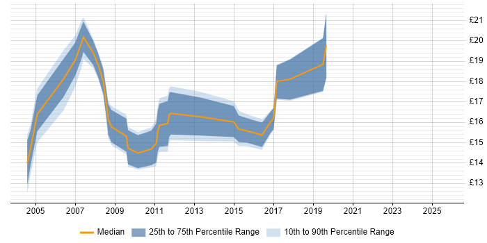 Contractor hourly rate distribution trend for Change Analyst job vacancies in the North of England Contractor hourly rate distribution trend for Change Analyst job vacancies in the North of England