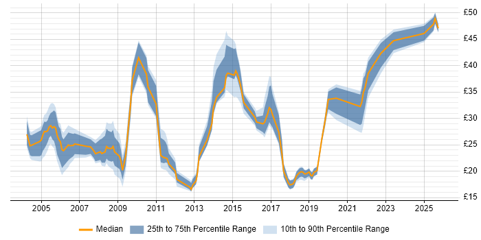 Contractor hourly rate distribution trend for jobs in the North of England citing Change Control