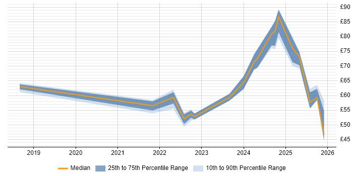 Contractor hourly rate distribution trend for jobs in the North of England citing CI/CD