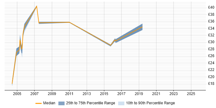 Contractor hourly rate distribution trend for jobs in the North of England citing CICS