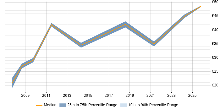 Contractor hourly rate distribution trend for jobs in the North of England citing CIMA
