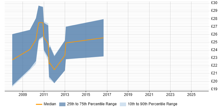 Contractor hourly rate distribution trend for jobs in the North of England citing Cisco CUCM