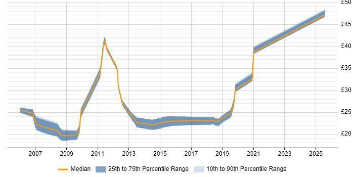 Contractor hourly rate distribution trend for jobs in the North of England citing Cisco IOS