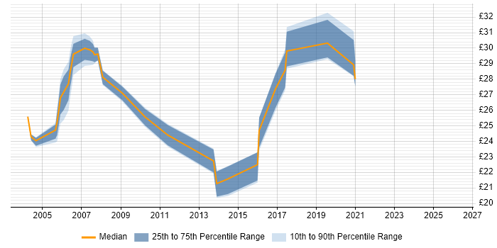 Contractor hourly rate distribution trend for jobs in the North of England citing Cisco Prime