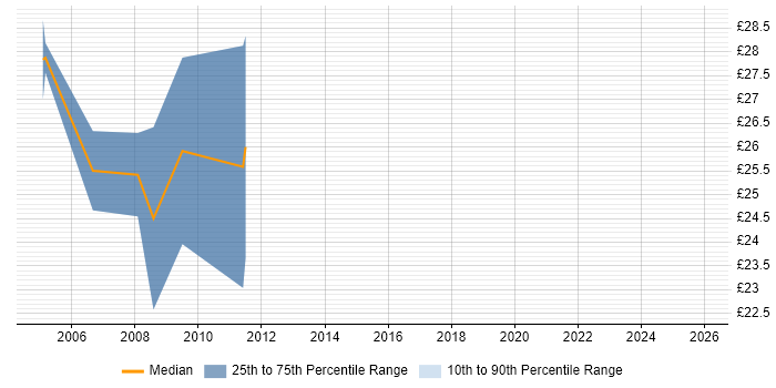 Contractor hourly rate distribution trend for Cisco Specialist job vacancies in the North of England