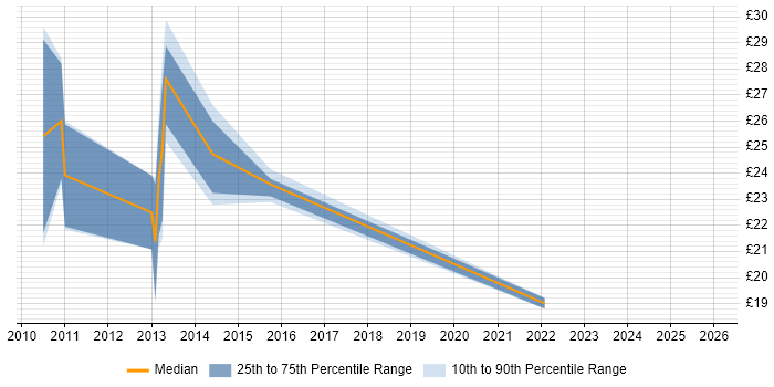 Contractor hourly rate distribution trend for jobs in the North of England citing Cisco Wireless