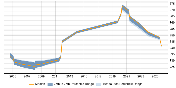 Contractor hourly rate distribution trend for jobs in the North of England citing CISSP