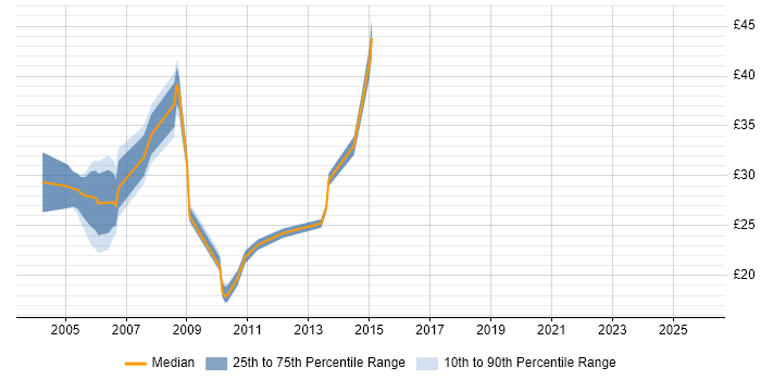 Contractor hourly rate distribution trend for jobs in the North of England citing Citrix Certification