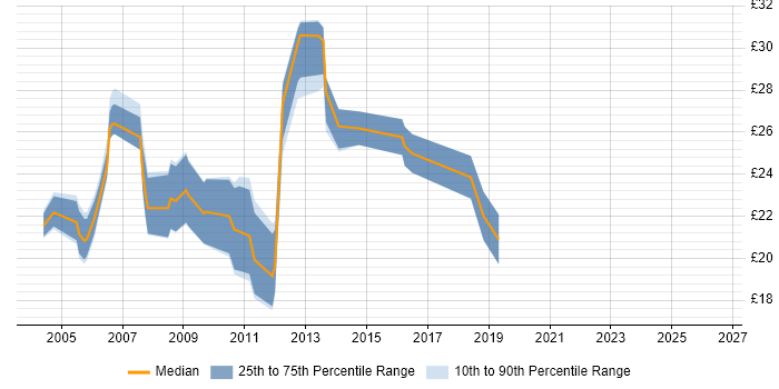 Contractor hourly rate distribution trend for Citrix Engineer job vacancies in the North of England