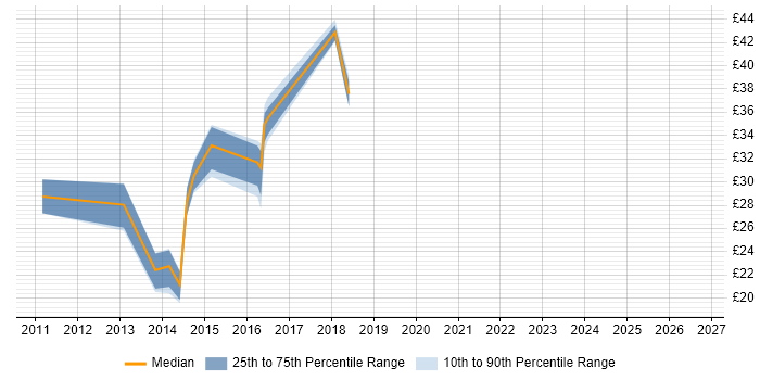 Contractor hourly rate distribution trend for jobs in the North of England citing Citrix Hypervisor