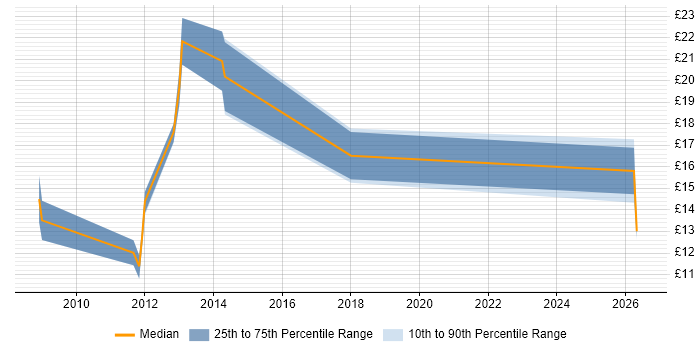 Contractor hourly rate distribution trend for jobs in the North of England citing City &amp; Guilds
