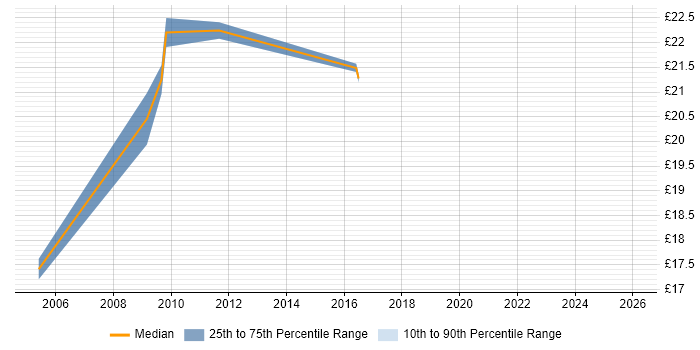 Contractor hourly rate distribution trend for jobs in the North of England citing Clearswift