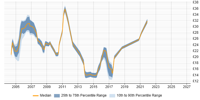 Contractor hourly rate distribution trend for jobs in the North of England citing Client/Server