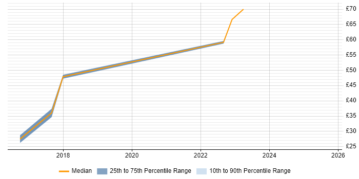 Contractor hourly rate distribution trend for jobs in the North of England citing Cloud Security