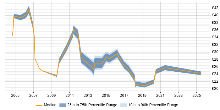 Contractor hourly rate distribution trend for jobs in the North of England citing CMDB