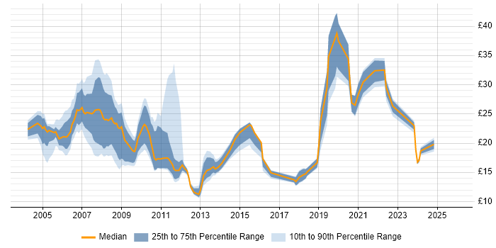 Contractor hourly rate distribution trend for jobs in the North of England citing CMS