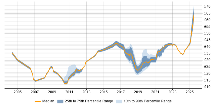 Contractor hourly rate distribution trend for jobs in the North of England citing Coaching Contractor hourly rate distribution trend for jobs in the North of England citing Coaching