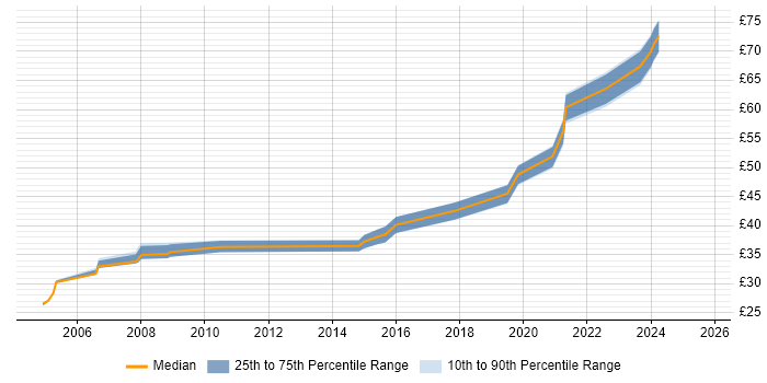 Contractor hourly rate distribution trend for jobs in the North of England citing Code Quality Contractor hourly rate distribution trend for jobs in the North of England citing Code Quality